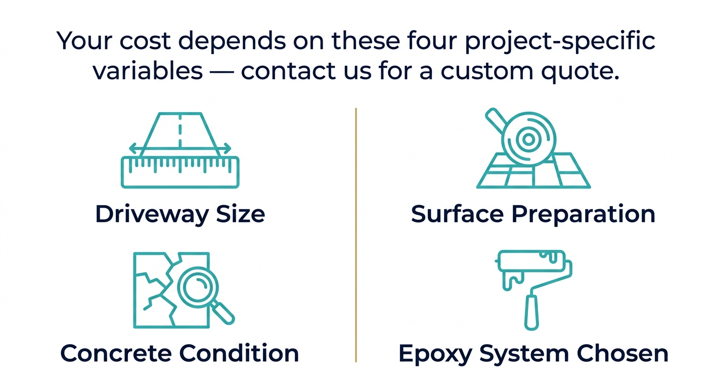 Infographic showing the four factors that affect epoxy driveway resurfacing cost: driveway size, concrete condition, surface preparation, and epoxy system chosen.